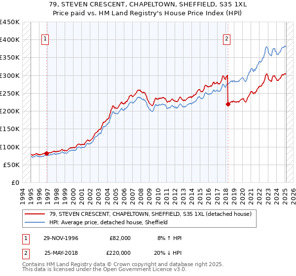 79, STEVEN CRESCENT, CHAPELTOWN, SHEFFIELD, S35 1XL: Price paid vs HM Land Registry's House Price Index