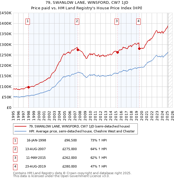 79, SWANLOW LANE, WINSFORD, CW7 1JD: Price paid vs HM Land Registry's House Price Index