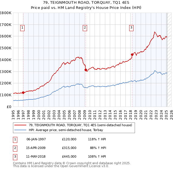79, TEIGNMOUTH ROAD, TORQUAY, TQ1 4ES: Price paid vs HM Land Registry's House Price Index