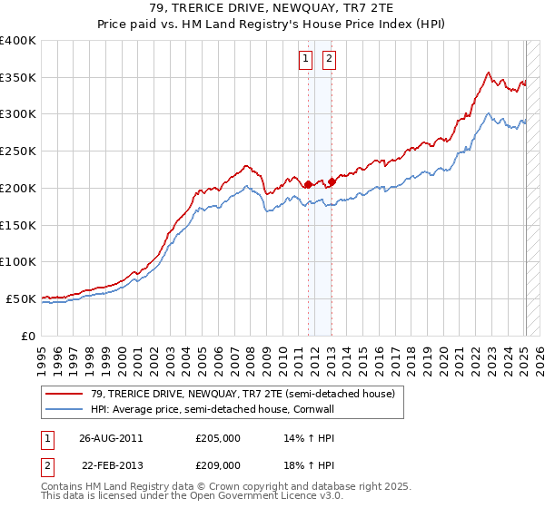 79, TRERICE DRIVE, NEWQUAY, TR7 2TE: Price paid vs HM Land Registry's House Price Index