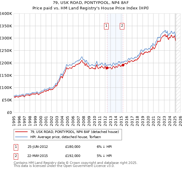 79, USK ROAD, PONTYPOOL, NP4 8AF: Price paid vs HM Land Registry's House Price Index