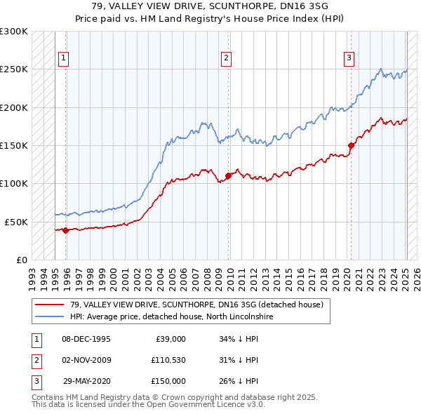 79, VALLEY VIEW DRIVE, SCUNTHORPE, DN16 3SG: Price paid vs HM Land Registry's House Price Index
