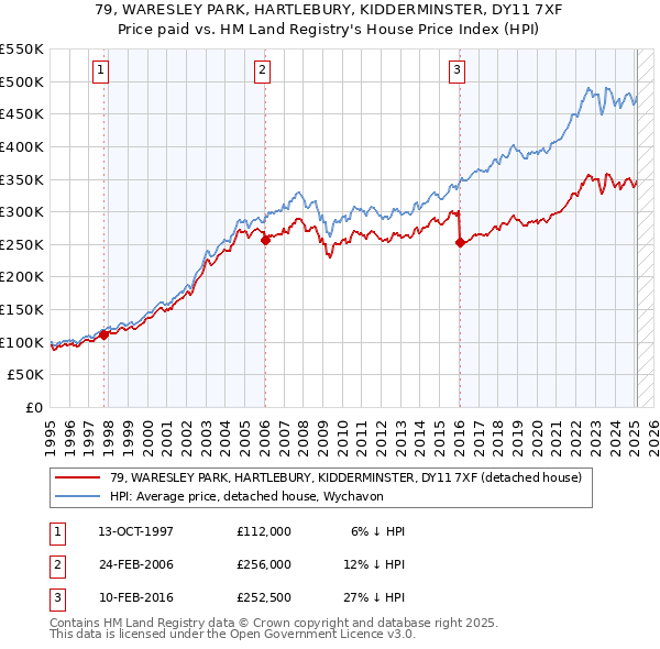 79, WARESLEY PARK, HARTLEBURY, KIDDERMINSTER, DY11 7XF: Price paid vs HM Land Registry's House Price Index