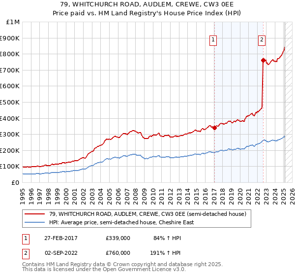 79, WHITCHURCH ROAD, AUDLEM, CREWE, CW3 0EE: Price paid vs HM Land Registry's House Price Index