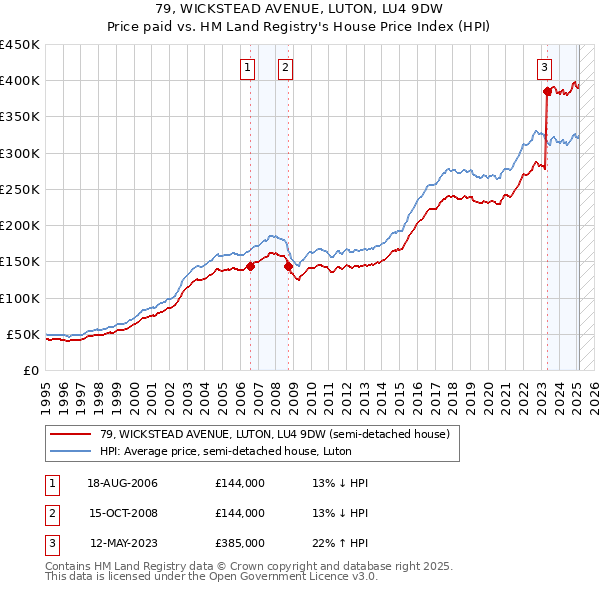 79, WICKSTEAD AVENUE, LUTON, LU4 9DW: Price paid vs HM Land Registry's House Price Index