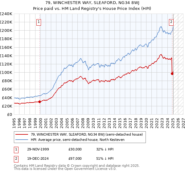 79, WINCHESTER WAY, SLEAFORD, NG34 8WJ: Price paid vs HM Land Registry's House Price Index
