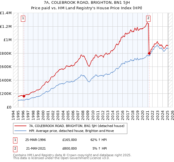 7A, COLEBROOK ROAD, BRIGHTON, BN1 5JH: Price paid vs HM Land Registry's House Price Index