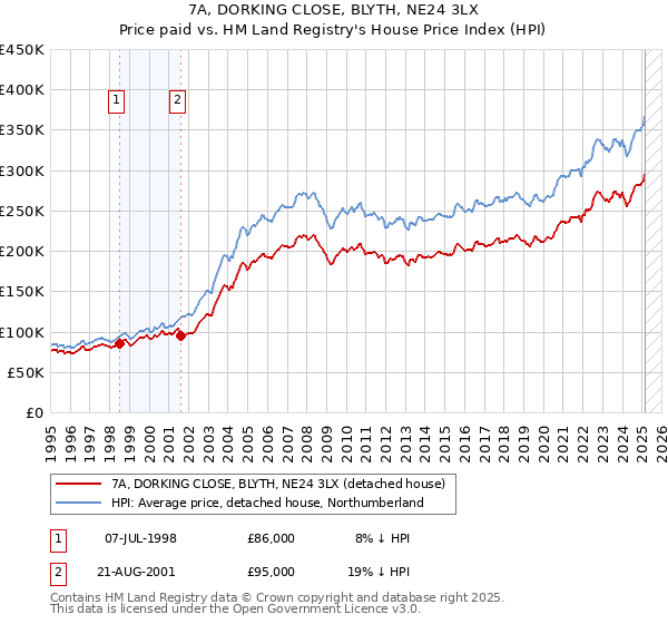 7A, DORKING CLOSE, BLYTH, NE24 3LX: Price paid vs HM Land Registry's House Price Index