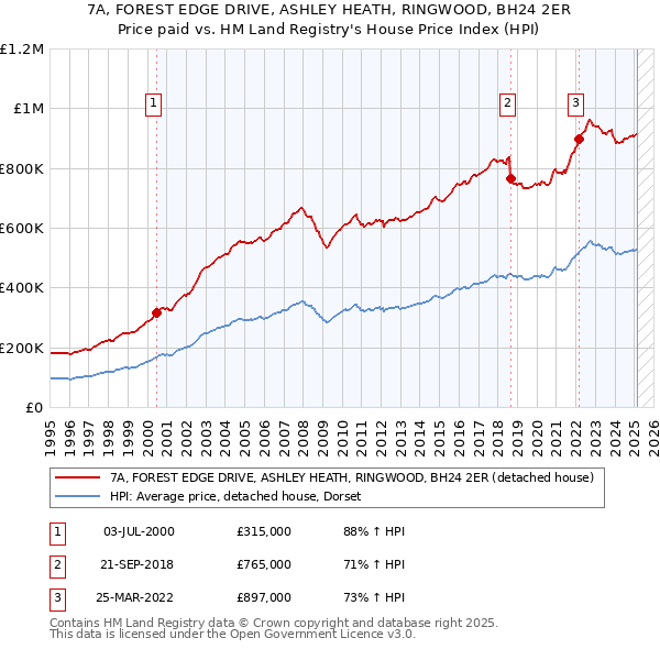 7A, FOREST EDGE DRIVE, ASHLEY HEATH, RINGWOOD, BH24 2ER: Price paid vs HM Land Registry's House Price Index