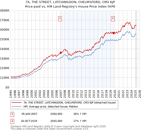 7A, THE STREET, LATCHINGDON, CHELMSFORD, CM3 6JP: Price paid vs HM Land Registry's House Price Index