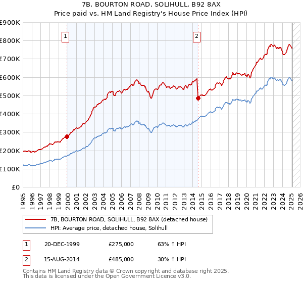 7B, BOURTON ROAD, SOLIHULL, B92 8AX: Price paid vs HM Land Registry's House Price Index