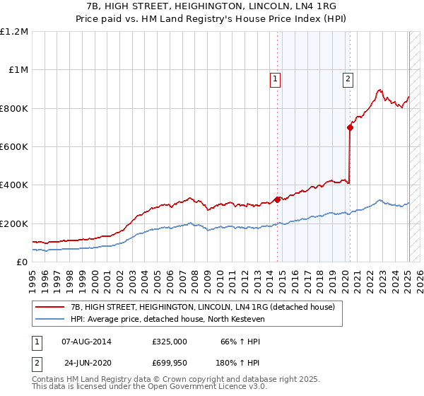 7B, HIGH STREET, HEIGHINGTON, LINCOLN, LN4 1RG: Price paid vs HM Land Registry's House Price Index