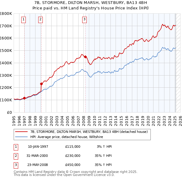 7B, STORMORE, DILTON MARSH, WESTBURY, BA13 4BH: Price paid vs HM Land Registry's House Price Index