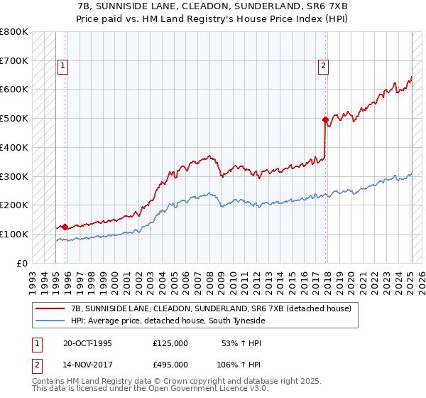 7B, SUNNISIDE LANE, CLEADON, SUNDERLAND, SR6 7XB: Price paid vs HM Land Registry's House Price Index
