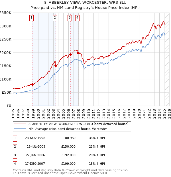 8, ABBERLEY VIEW, WORCESTER, WR3 8LU: Price paid vs HM Land Registry's House Price Index