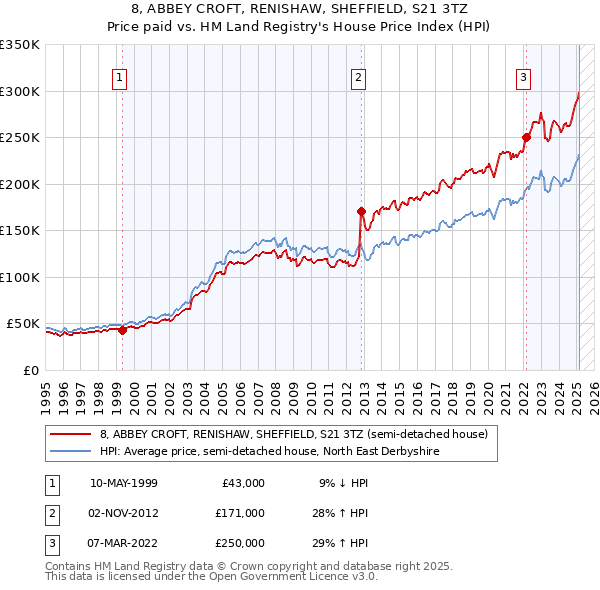 8, ABBEY CROFT, RENISHAW, SHEFFIELD, S21 3TZ: Price paid vs HM Land Registry's House Price Index
