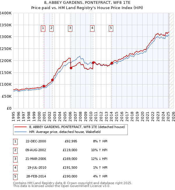8, ABBEY GARDENS, PONTEFRACT, WF8 1TE: Price paid vs HM Land Registry's House Price Index