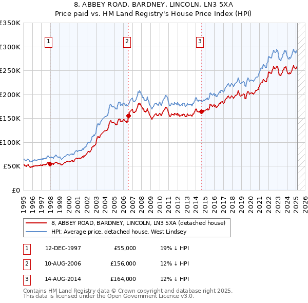 8, ABBEY ROAD, BARDNEY, LINCOLN, LN3 5XA: Price paid vs HM Land Registry's House Price Index