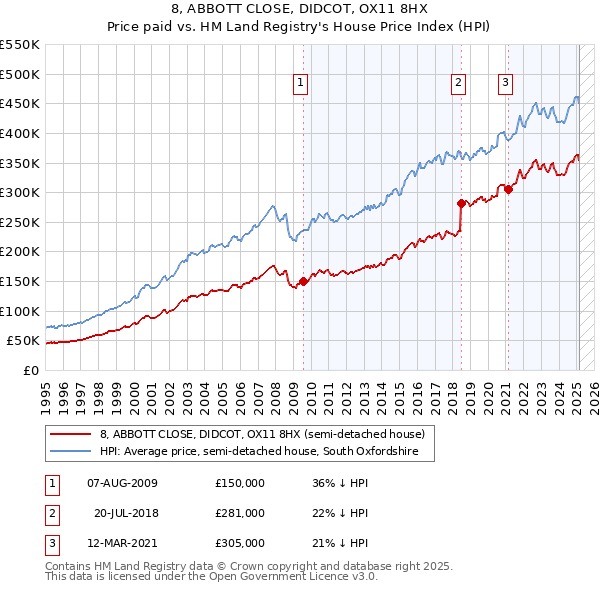 8, ABBOTT CLOSE, DIDCOT, OX11 8HX: Price paid vs HM Land Registry's House Price Index