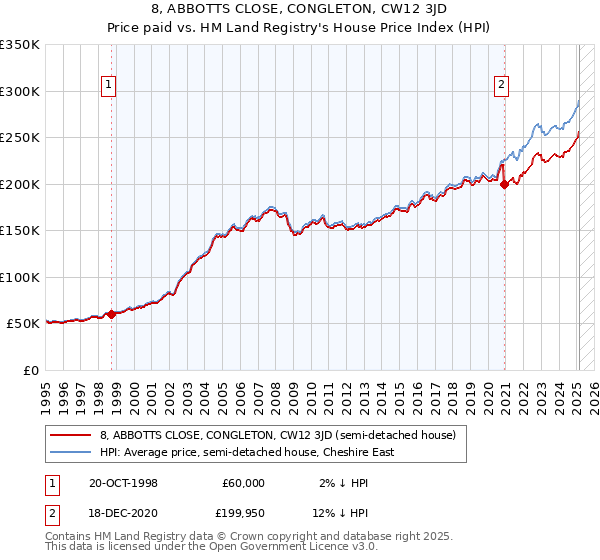 8, ABBOTTS CLOSE, CONGLETON, CW12 3JD: Price paid vs HM Land Registry's House Price Index