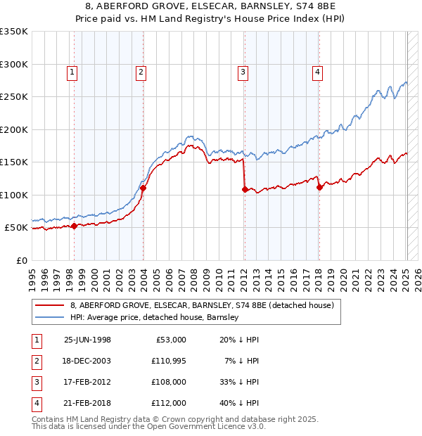 8, ABERFORD GROVE, ELSECAR, BARNSLEY, S74 8BE: Price paid vs HM Land Registry's House Price Index