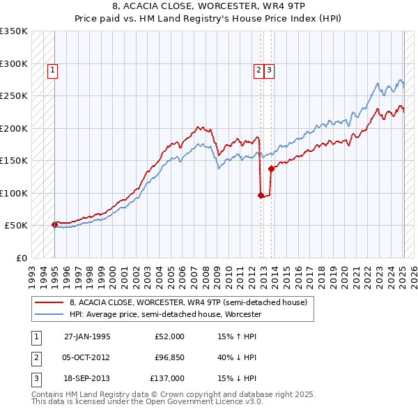 8, ACACIA CLOSE, WORCESTER, WR4 9TP: Price paid vs HM Land Registry's House Price Index