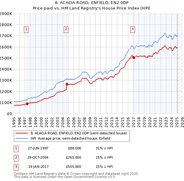 8, ACACIA ROAD, ENFIELD, EN2 0DP: Price paid vs HM Land Registry's House Price Index