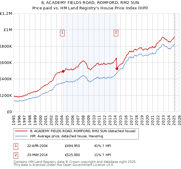 8, ACADEMY FIELDS ROAD, ROMFORD, RM2 5UN: Price paid vs HM Land Registry's House Price Index