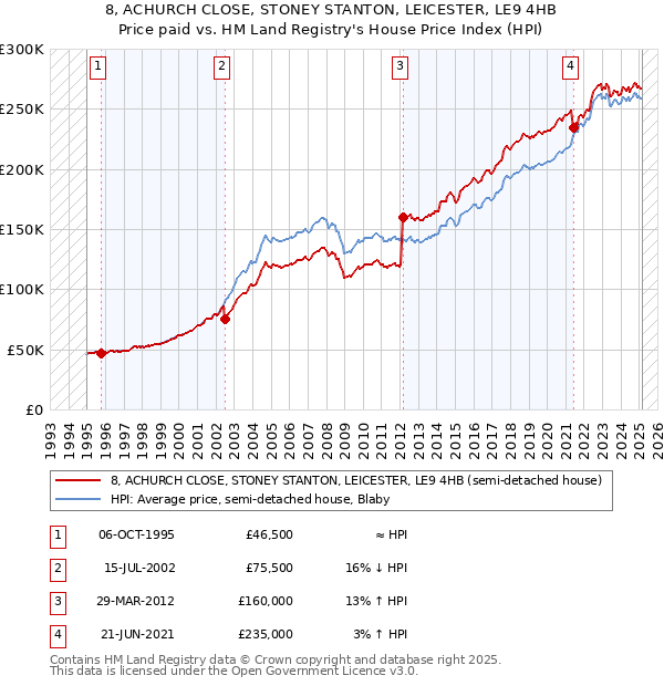8, ACHURCH CLOSE, STONEY STANTON, LEICESTER, LE9 4HB: Price paid vs HM Land Registry's House Price Index