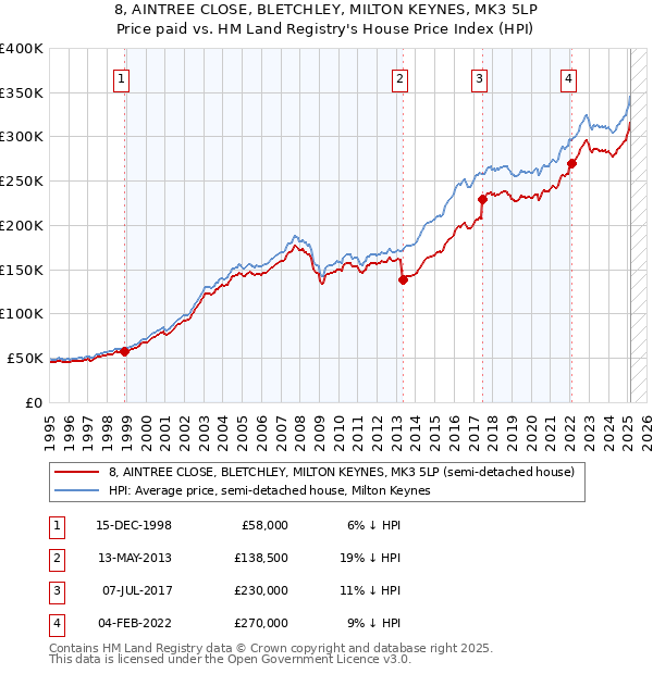 8, AINTREE CLOSE, BLETCHLEY, MILTON KEYNES, MK3 5LP: Price paid vs HM Land Registry's House Price Index