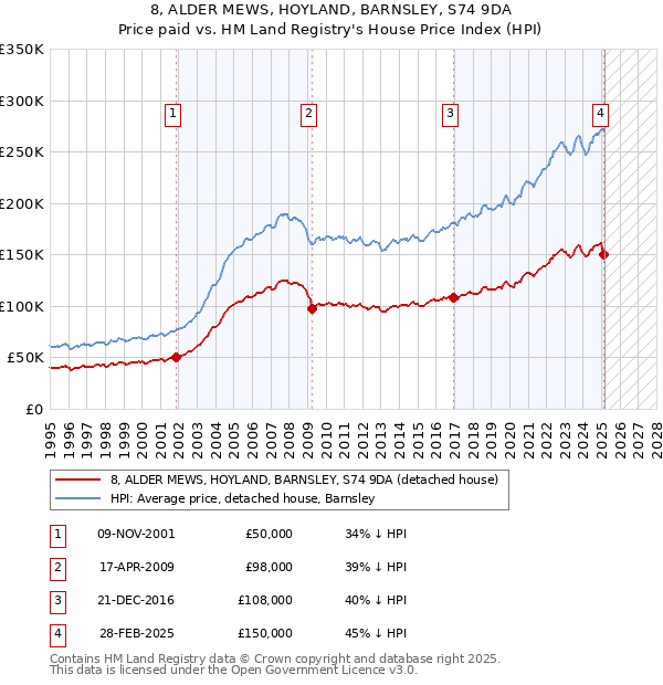 8, ALDER MEWS, HOYLAND, BARNSLEY, S74 9DA: Price paid vs HM Land Registry's House Price Index
