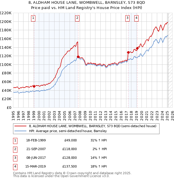 8, ALDHAM HOUSE LANE, WOMBWELL, BARNSLEY, S73 8QD: Price paid vs HM Land Registry's House Price Index
