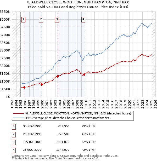 8, ALDWELL CLOSE, WOOTTON, NORTHAMPTON, NN4 6AX: Price paid vs HM Land Registry's House Price Index