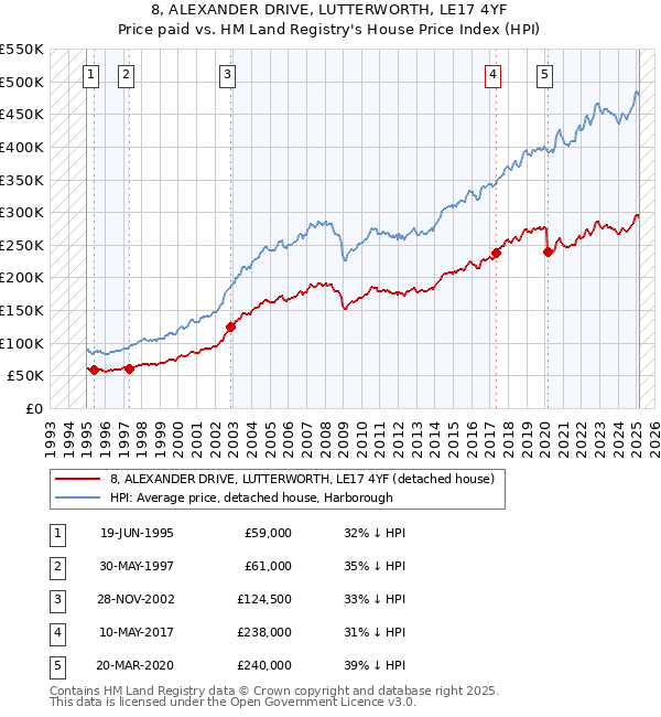 8, ALEXANDER DRIVE, LUTTERWORTH, LE17 4YF: Price paid vs HM Land Registry's House Price Index