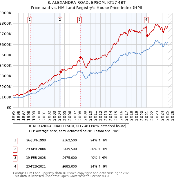 8, ALEXANDRA ROAD, EPSOM, KT17 4BT: Price paid vs HM Land Registry's House Price Index