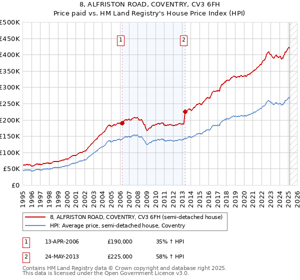 8, ALFRISTON ROAD, COVENTRY, CV3 6FH: Price paid vs HM Land Registry's House Price Index