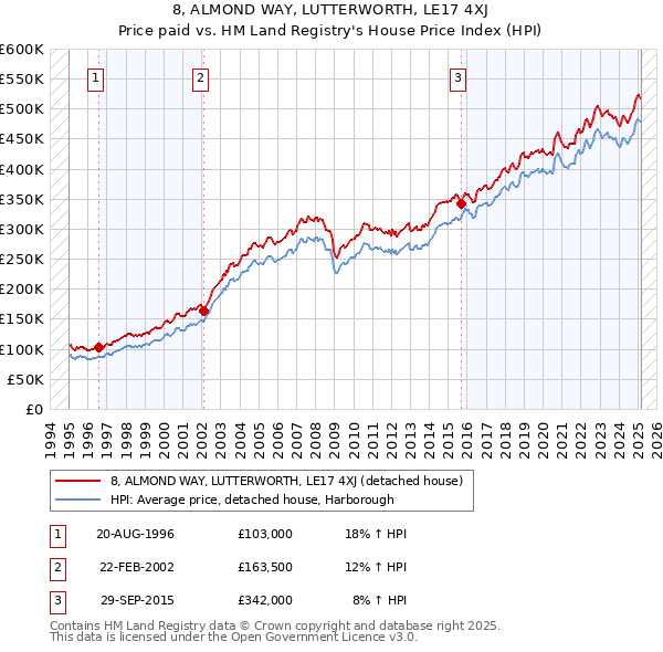 8, ALMOND WAY, LUTTERWORTH, LE17 4XJ: Price paid vs HM Land Registry's House Price Index