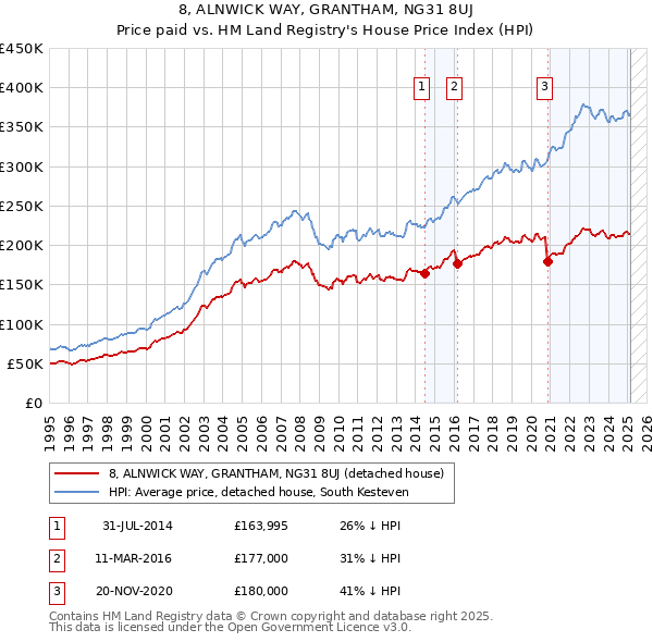 8, ALNWICK WAY, GRANTHAM, NG31 8UJ: Price paid vs HM Land Registry's House Price Index
