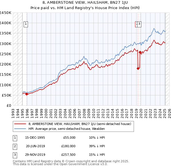8, AMBERSTONE VIEW, HAILSHAM, BN27 1JU: Price paid vs HM Land Registry's House Price Index