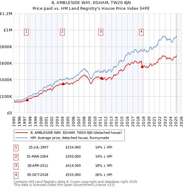 8, AMBLESIDE WAY, EGHAM, TW20 8JN: Price paid vs HM Land Registry's House Price Index