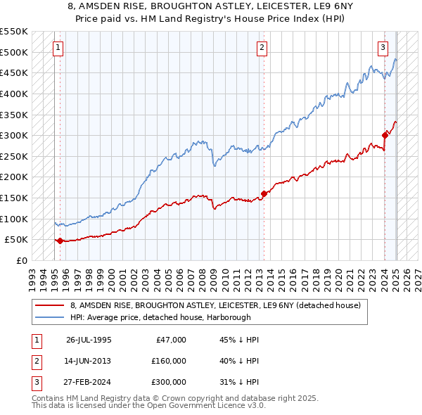 8, AMSDEN RISE, BROUGHTON ASTLEY, LEICESTER, LE9 6NY: Price paid vs HM Land Registry's House Price Index