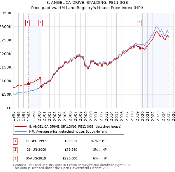 8, ANGELICA DRIVE, SPALDING, PE11 3GB: Price paid vs HM Land Registry's House Price Index