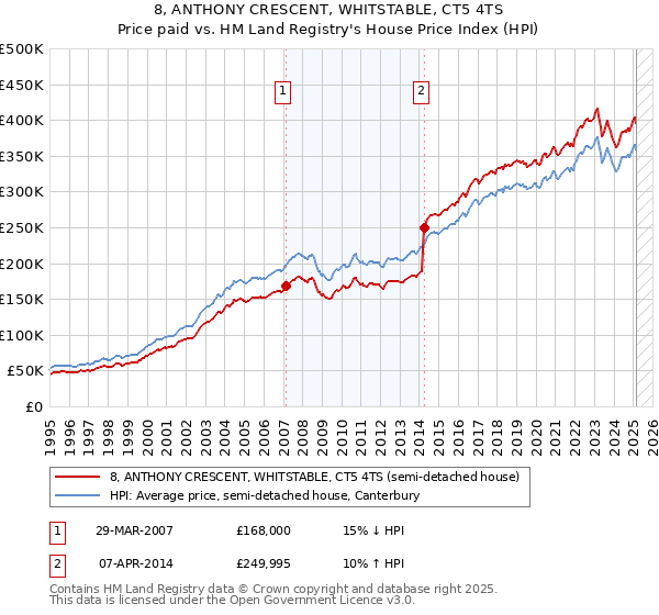8, ANTHONY CRESCENT, WHITSTABLE, CT5 4TS: Price paid vs HM Land Registry's House Price Index