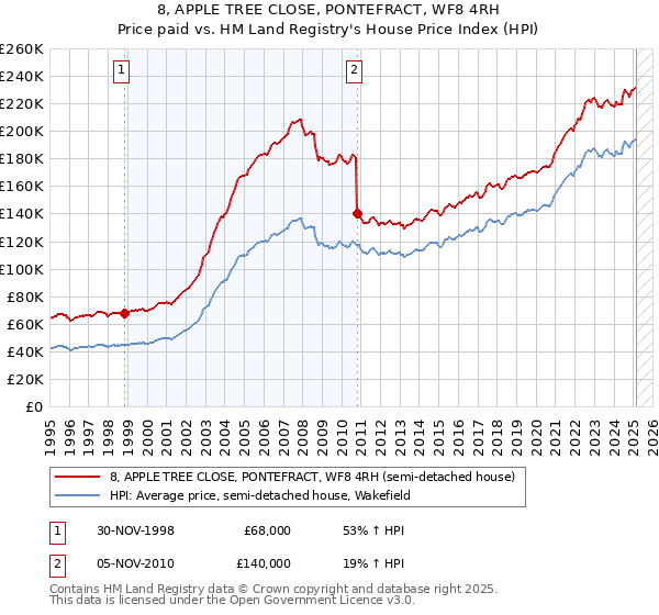 8, APPLE TREE CLOSE, PONTEFRACT, WF8 4RH: Price paid vs HM Land Registry's House Price Index