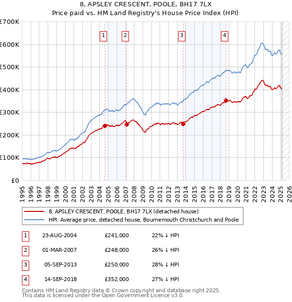 8, APSLEY CRESCENT, POOLE, BH17 7LX: Price paid vs HM Land Registry's House Price Index