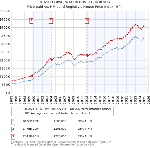 8, ASH COPSE, WATERLOOVILLE, PO8 9US: Price paid vs HM Land Registry's House Price Index
