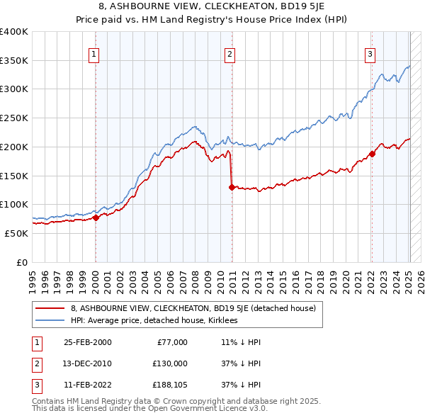 8, ASHBOURNE VIEW, CLECKHEATON, BD19 5JE: Price paid vs HM Land Registry's House Price Index