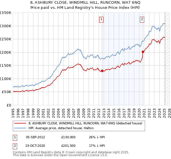 8, ASHBURY CLOSE, WINDMILL HILL, RUNCORN, WA7 6NQ: Price paid vs HM Land Registry's House Price Index