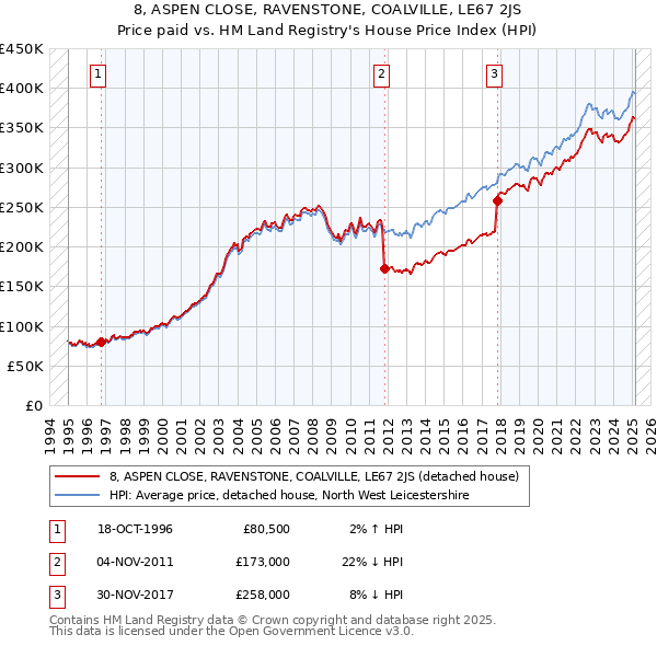 8, ASPEN CLOSE, RAVENSTONE, COALVILLE, LE67 2JS: Price paid vs HM Land Registry's House Price Index