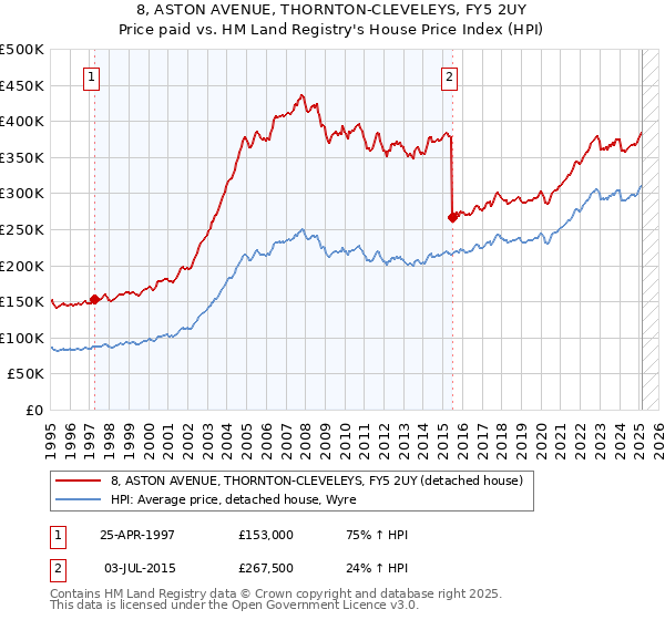 8, ASTON AVENUE, THORNTON-CLEVELEYS, FY5 2UY: Price paid vs HM Land Registry's House Price Index